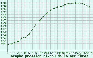 Courbe de la pression atmosphrique pour Forceville (80)