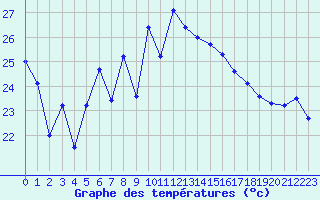 Courbe de tempratures pour Cap Bar (66)