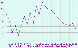 Courbe du refroidissement olien pour Cap Bar (66)