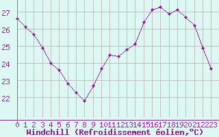 Courbe du refroidissement olien pour Montredon des Corbires (11)