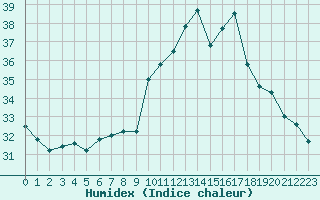 Courbe de l'humidex pour Bastia (2B)