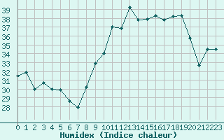 Courbe de l'humidex pour Cap Cpet (83)