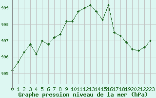 Courbe de la pression atmosphrique pour Saint-Mdard-d