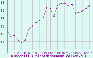 Courbe du refroidissement olien pour Marignane (13)