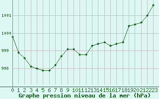 Courbe de la pression atmosphrique pour Cavalaire-sur-Mer (83)