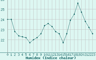 Courbe de l'humidex pour Rochegude (26)