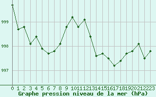 Courbe de la pression atmosphrique pour Agde (34)