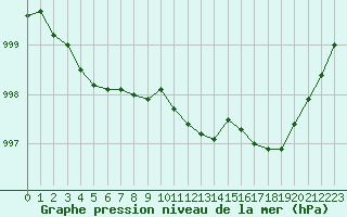 Courbe de la pression atmosphrique pour Dinard (35)