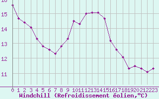 Courbe du refroidissement olien pour Le Mesnil-Esnard (76)