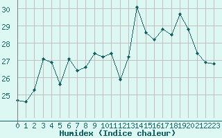 Courbe de l'humidex pour Chteauroux (36)