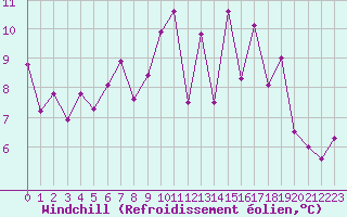 Courbe du refroidissement olien pour Agen (47)