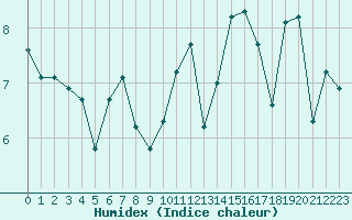 Courbe de l'humidex pour Cernay (86)