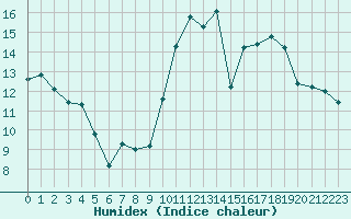 Courbe de l'humidex pour Beauvais (60)