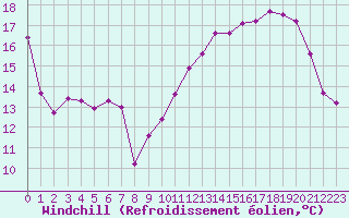 Courbe du refroidissement olien pour Belfort-Dorans (90)