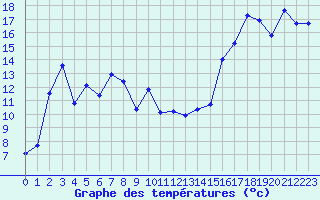 Courbe de tempratures pour Lans-en-Vercors - Les Allires (38)