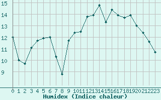 Courbe de l'humidex pour Saint-Nazaire (44)