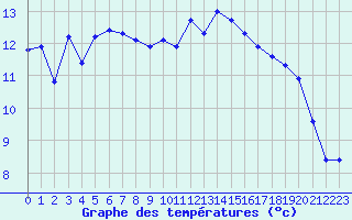 Courbe de tempratures pour Saint-Georges-d
