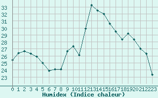 Courbe de l'humidex pour Lhospitalet (46)