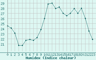 Courbe de l'humidex pour San Chierlo (It)