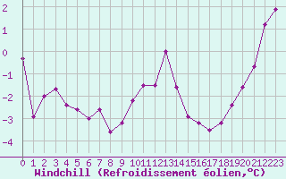 Courbe du refroidissement olien pour Villarzel (Sw)