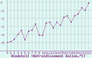 Courbe du refroidissement olien pour Albert-Bray (80)