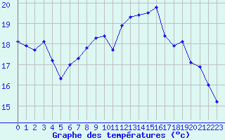 Courbe de tempratures pour Marquise (62)