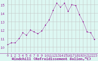 Courbe du refroidissement olien pour Reims-Prunay (51)