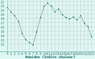 Courbe de l'humidex pour Muret (31)