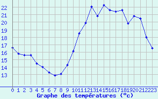 Courbe de tempratures pour Pointe de Chemoulin (44)