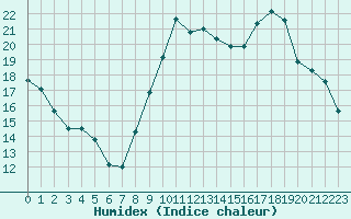 Courbe de l'humidex pour Dolembreux (Be)