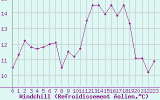 Courbe du refroidissement olien pour Brignogan (29)
