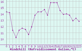Courbe du refroidissement olien pour Cap Cpet (83)