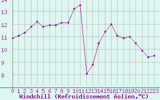Courbe du refroidissement olien pour Chailles (41)