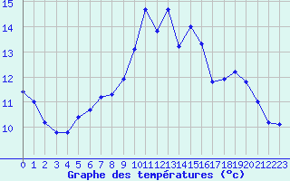 Courbe de tempratures pour Ile du Levant (83)