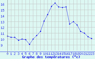 Courbe de tempratures pour Col de Porte - Nivose (38)