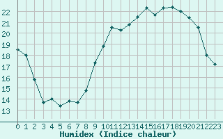 Courbe de l'humidex pour Chteauroux (36)