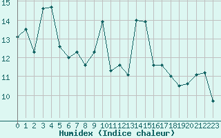 Courbe de l'humidex pour Beaucroissant (38)