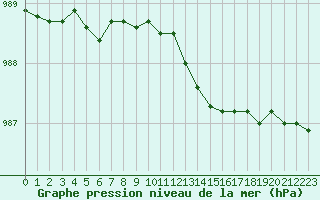 Courbe de la pression atmosphrique pour Trelly (50)