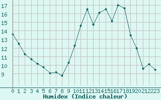 Courbe de l'humidex pour Tours (37)