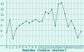 Courbe de l'humidex pour Nancy - Essey (54)