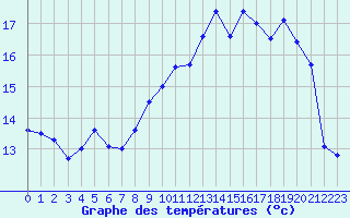 Courbe de tempratures pour Ouessant (29)