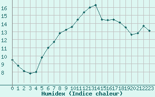 Courbe de l'humidex pour Amur (79)