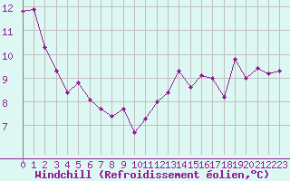 Courbe du refroidissement olien pour Cap Pertusato (2A)