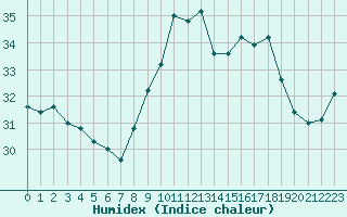 Courbe de l'humidex pour Ste (34)