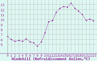 Courbe du refroidissement olien pour Grasque (13)