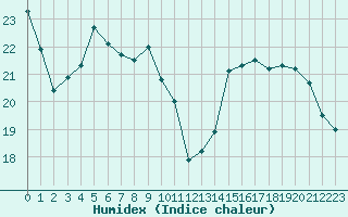 Courbe de l'humidex pour Saint-Girons (09)