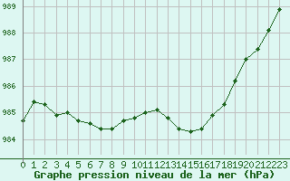 Courbe de la pression atmosphrique pour Connerr (72)