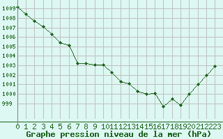 Courbe de la pression atmosphrique pour Cap Pertusato (2A)