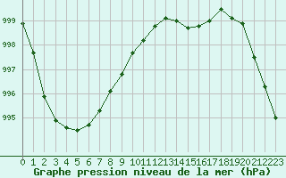 Courbe de la pression atmosphrique pour Trelly (50)