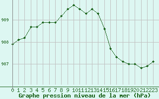 Courbe de la pression atmosphrique pour Trappes (78)